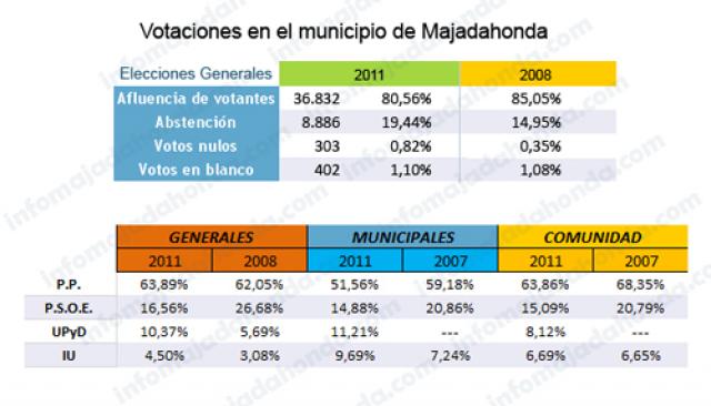 El Partido Popular recibe el  respaldo mayoritario de los vecinos de Majadahonda