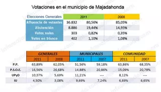 El Partido Popular recibe el  respaldo mayoritario de los vecinos de Majadahonda