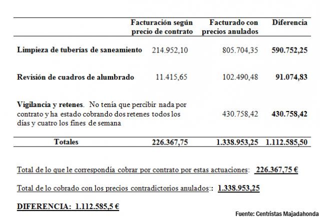 Los Centristas de Majadahonda denuncian cobros improcedentes en el servicio de mantenimiento de la ciudad