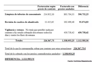 Los Centristas de Majadahonda denuncian cobros improcedentes en el servicio de mantenimiento de la ciudad