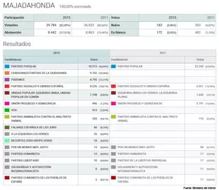 Elecciones Generales 2015: así han votado los vecinos de Majadahonda