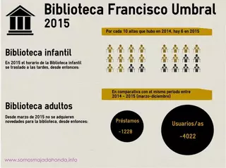 Somos: "La Biblioteca Francisco Umbral lleva sin adquirir novedades desde marzo de 2015"