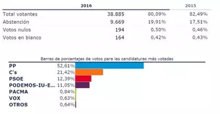 Más de la mitad de los vecinos de Majadahonda votan a Mariano Rajoy