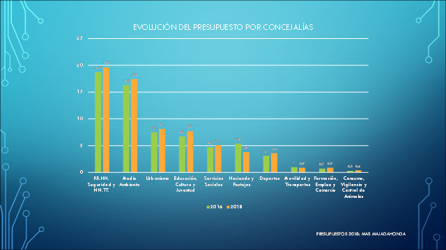 El Pleno aprueba el presupuesto, la bajada del IBI para 2018 y el superávit en las cuentas