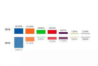 Elecciones Generales: El PP gana 'por los pelos' en Majadahonda