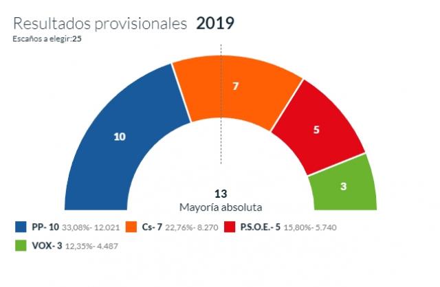 El PP gana las elecciones municipales en Majadahonda