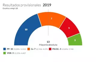 El PP gana las elecciones municipales en Majadahonda
