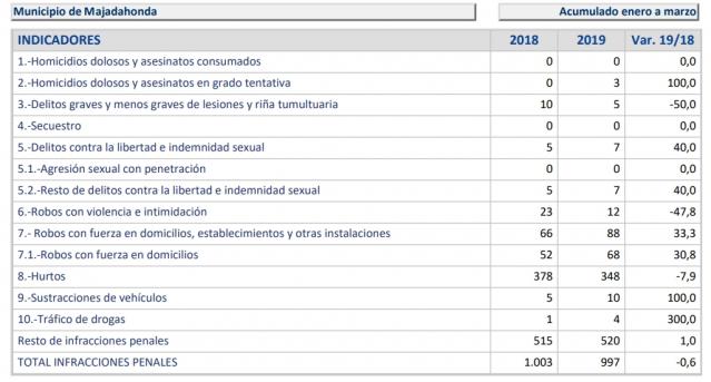 Desciende el número total de las infracciones penales en Majadahonda en el primer trimestre del 2019
