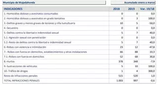 Desciende el número total de las infracciones penales en Majadahonda en el primer trimestre del 2019