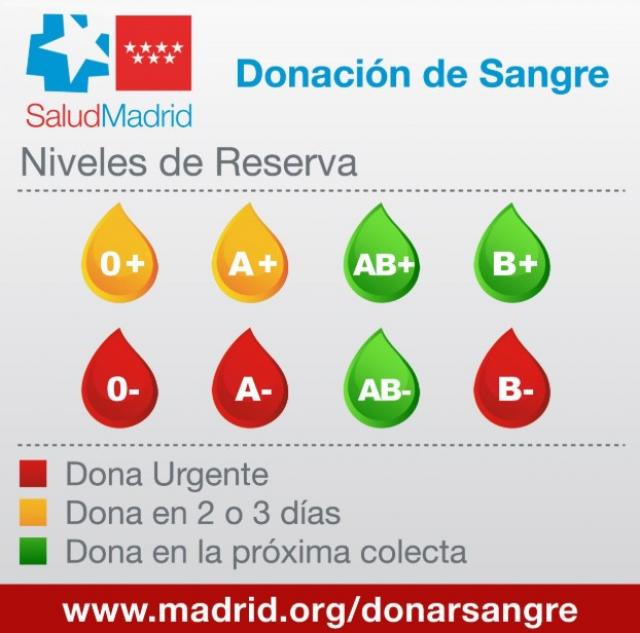Sanidad pide a los madrileños que acudan a donar sangre transmitiendo un mensaje de tranquilidad sobre la seguridad transfusional