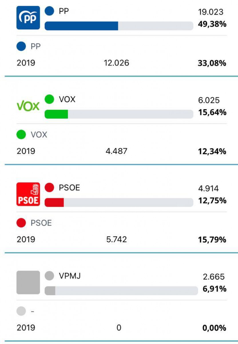 Votos en Majadahonda por Candidaturas