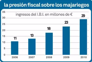 Centristas: "Majadahonda, líder en la subida del I.B.I."